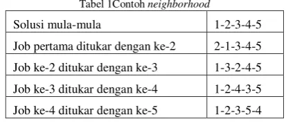 Tabel 1Contoh neighborhood 
