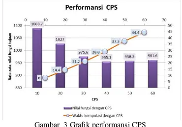 Gambar  4  Grafik performansi plt 
