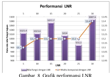 Gambar  8  Grafik performansi LNR 