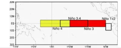 Gambar 2 Posisi wilayah Nino di Samudera Pasifik, sumbu horizontal(longitude) dan sumbu vertikal (latitude), warna kuningmerepresentasikan wilayah Nino 4, warna merah untukNino 3, warna putih untuk Nino 1+2 dan persegi panjangantara warna kuning dan merah untuk Nino3.4  (Sumber:http://www.cpc.ncep.noaa.gov)