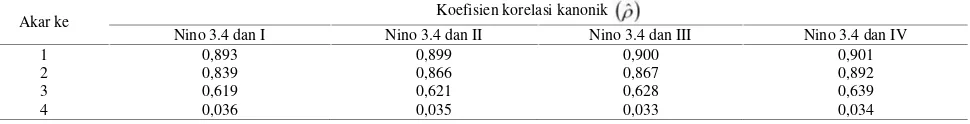 Tabel 1 Koefisien korelasi kanonik wilayah Nino 3.4 dan Provinsi Aceh