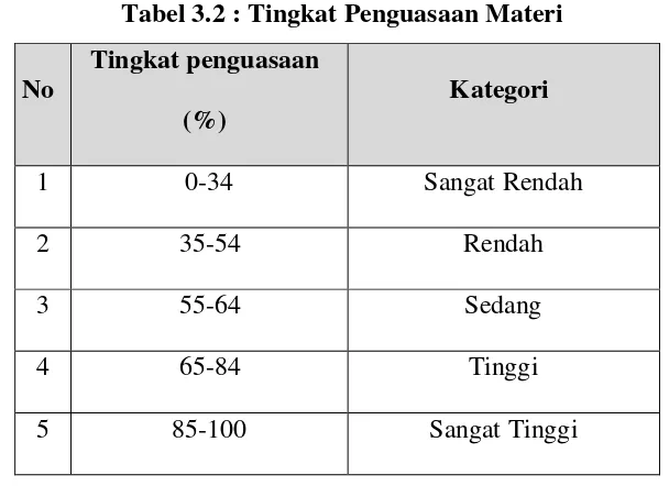 Tabel 3.2 : Tingkat Penguasaan Materi 
