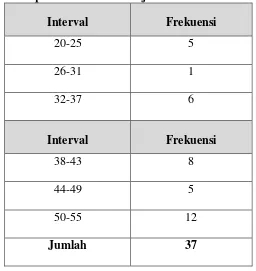 Tabel 4.2 : Distribusi frekuensi Hasil Belajar Siswa Kelas Eksperimen Sebelum 