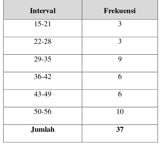 Tabel 4.5 : Distribusi frekuensi Hasil Belajar Siswa Kelas Pembanding Sebelum 