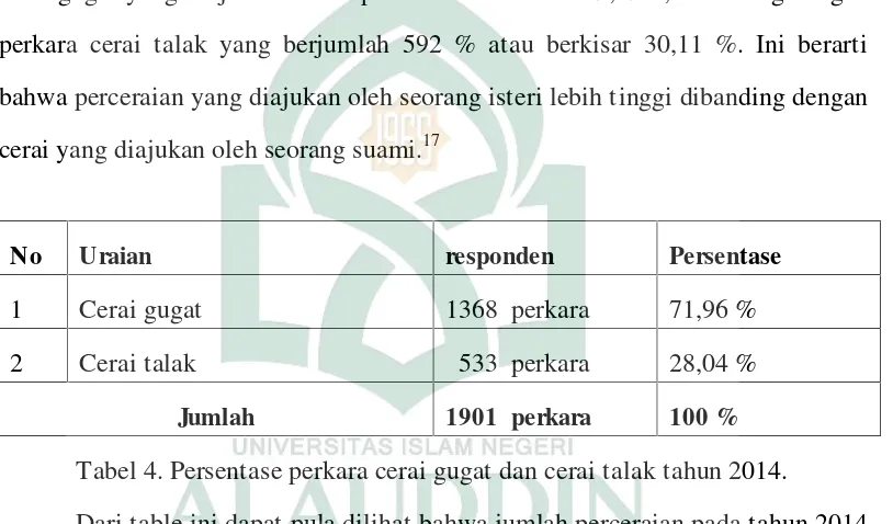 Tabel 3. Persentase perkara cerai gugat dan cerai talak tahun 2013.