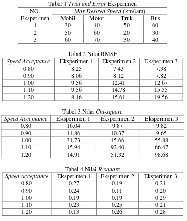 Tabel 1 Trial and Error Eksperimen 