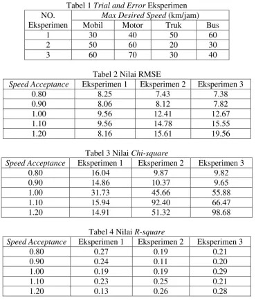 Tabel 1 Trial and Error Eksperimen 