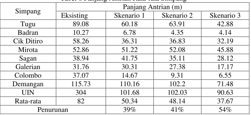 Tabel 6. Tabel 6 Panjang Antrian Rata-rata Simpang 