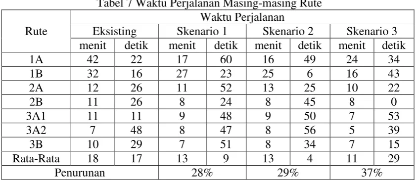 Tabel 8 Tundaan Perjalanan Masing-masing Rute 