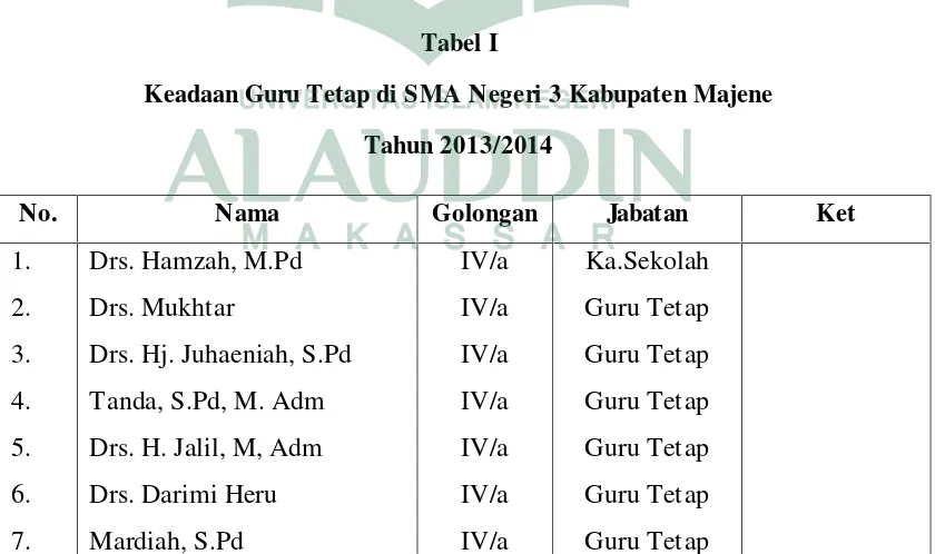 Tabel IKeadaan Guru Tetap di SMA Negeri 3 Kabupaten Majene