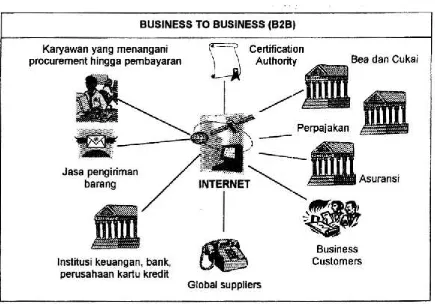 Figure 2 Business-to-Business 
