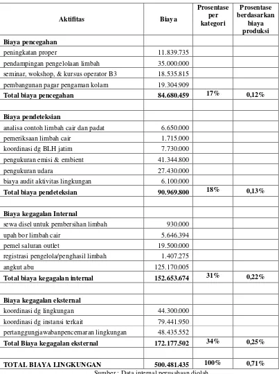 Tabel 2. Tabel Klasifikasi dan Laporan Biaya Lingkungan