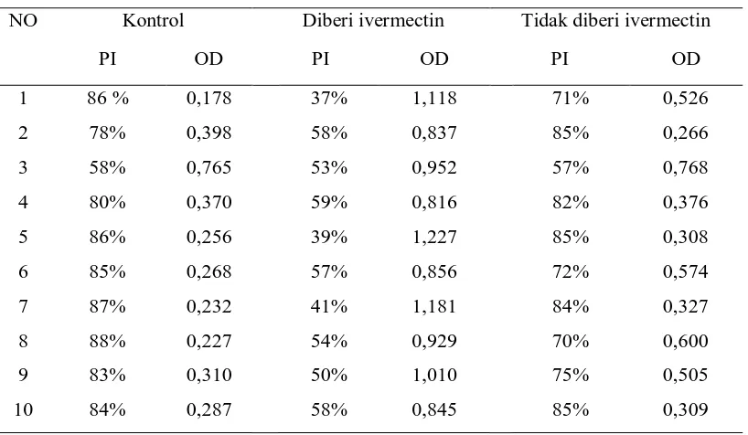 Tabel 1. Rataan nilai ELISA (OD) pada anak babi dengan antibodi protektif 
