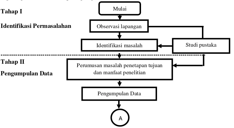 Gambar 1. Diagram alir Penelitian 
