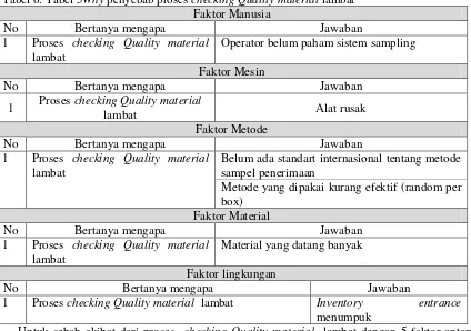 Tabel 6. Tabel 5Why penyebab proses checking Quality material lambat 