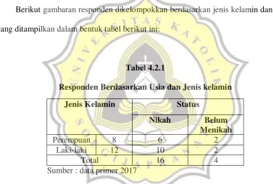 Tabel 4.2.1 