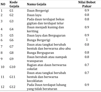 Tabel 1. Gejala-gejala Hama 