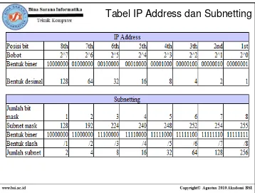 Tabel IP Address dan Subnetting