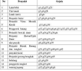 Tabel 2. Gejala-gejala penyakit jagung 