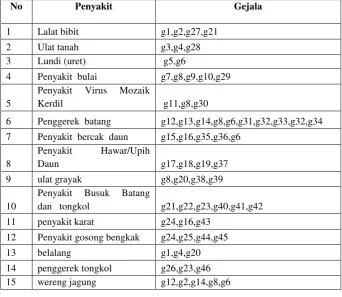 Tabel 2. Gejala-gejala penyakit jagung 