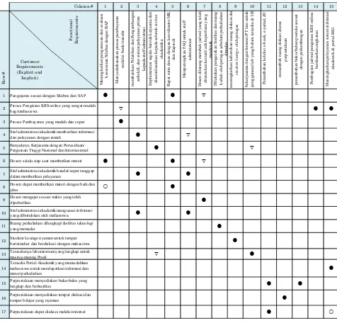 Tabel 6 Interaksi Keingingan Konsumen dengan Parameter Teknik  
