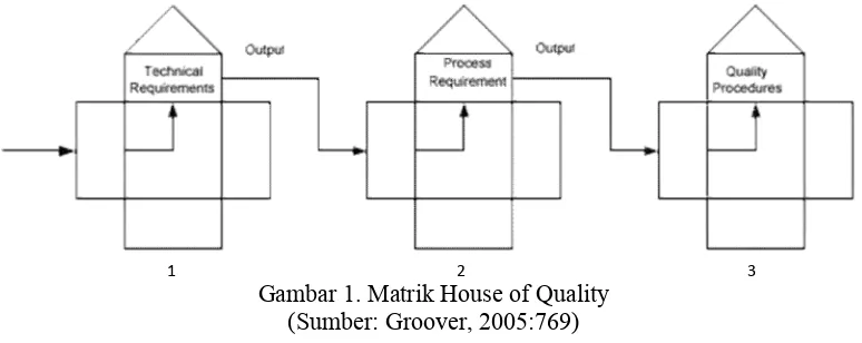 Gambar 1. Matrik House of Quality 2 