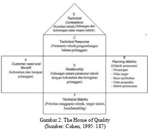Gambar 2. The House of Quality 