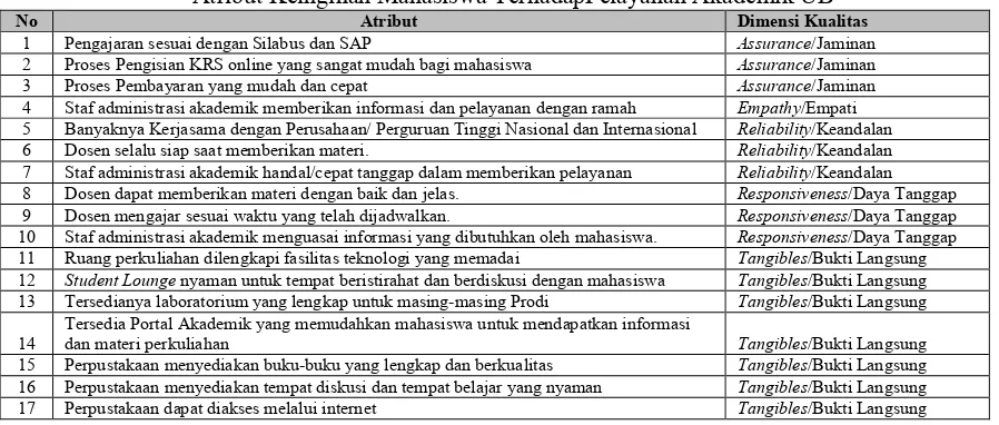 Tabel 1 Atribut Keinginan Mahasiswa TerhadapPelayanan Akademik UB  