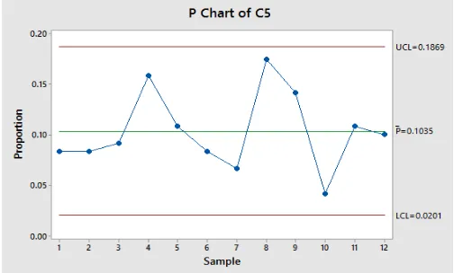Gambar 1.  Grafik kendali P chart pada pengujian kualitas air 