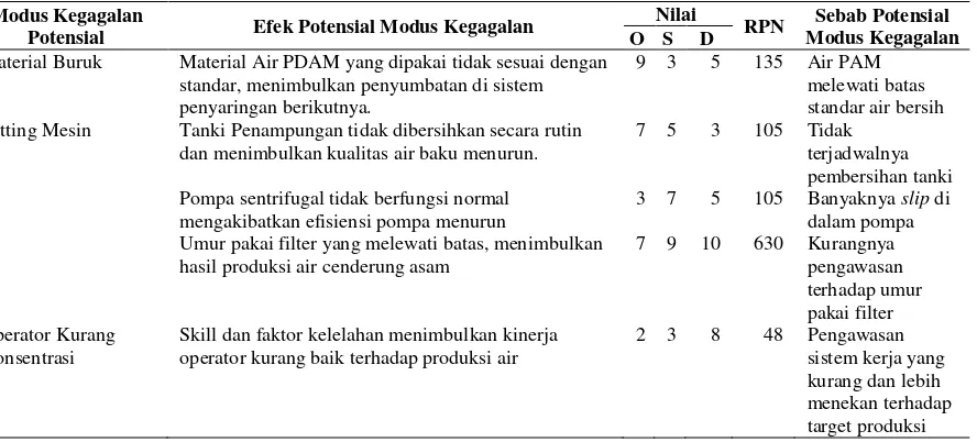 Tabel 6. Analisis FMEA pada cacat produksi air 