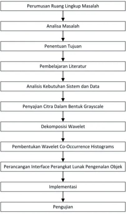 Gambar 3.1 Kerangka Kerja 