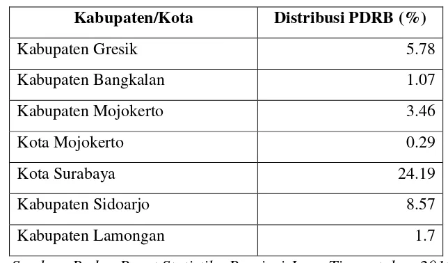 Tabel 6. Distribusi PDRB Wilayah Gerbangkertasusila 2016 
