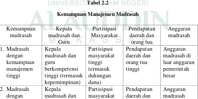 Tabel 2.2Kemampuan Manajemen Madrasah