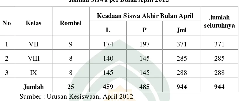 Tabel 4.4Jumlah Siswa per Bulan April 2012