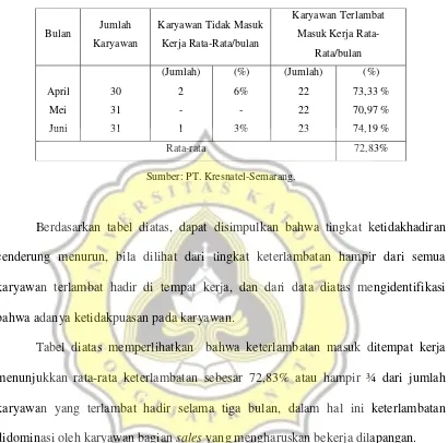 Tabel diatas memperlihatkan  bahwa keterlambatan masuk ditempat kerja 