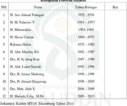 Tabel 1Keadaan Pejabat Kepala Madrasah Tsanawiyah Negeri (MTsN) Tinambung