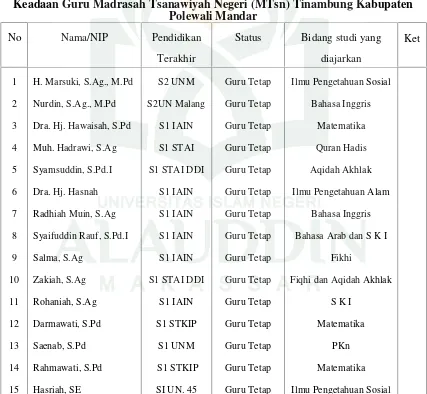Tabel 2Keadaan Guru Madrasah Tsanawiyah Negeri (MTsn) Tinambung Kabupaten
