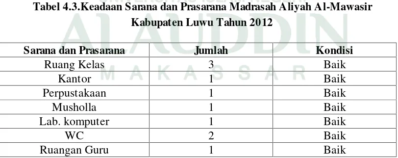 Tabel 4.3.Keadaan Sarana dan Prasarana Madrasah Aliyah Al-Mawasir