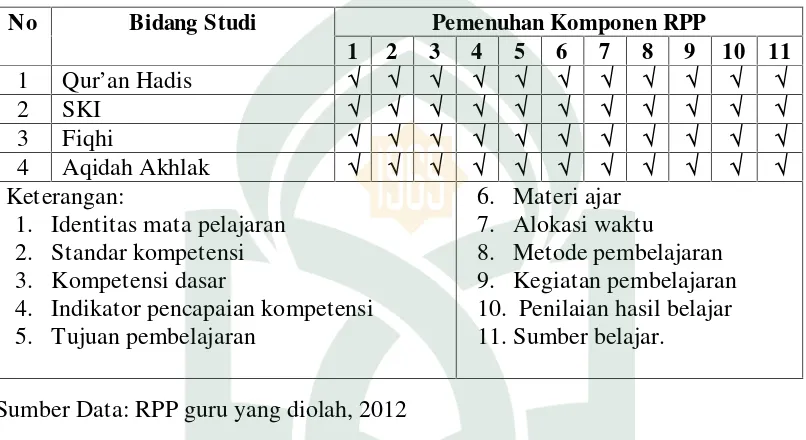 Tabel 4.4. Penyusunan RPP Guru PAI Madrasah Aliyah Al-Mawasir