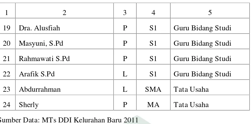 Tabel 3Keadaan Peserta Didk MTs DDI Kelurahan Baru 2011