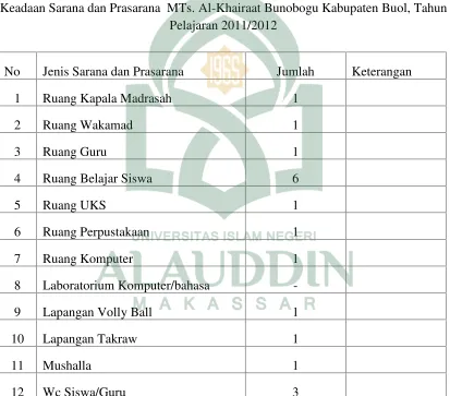 Tabel. 5Keadaan Sarana dan Prasarana  MTs. Al-Khairaat Bunobogu Kabupaten Buol, Tahun