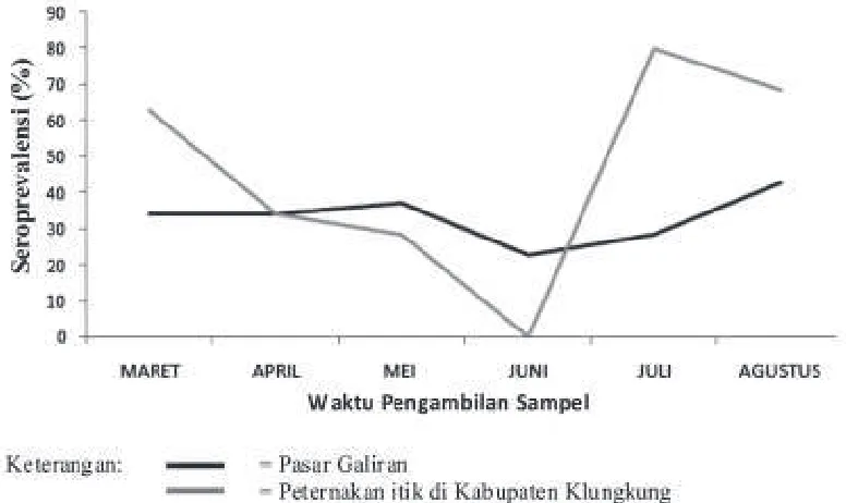 Gambar 1. Grafik seroprevalensi infeksi ND di Peternakan dan Pasar Unggas Galiran KabupatenKlungkung dari bulan Maret sampai Agustus 2012