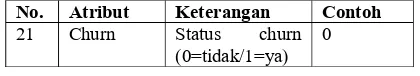 Gambar 1. Dataset churn pelanggan yang menjadi 