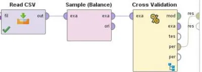 Gambar 7 AUC Model Naïve Bayes 