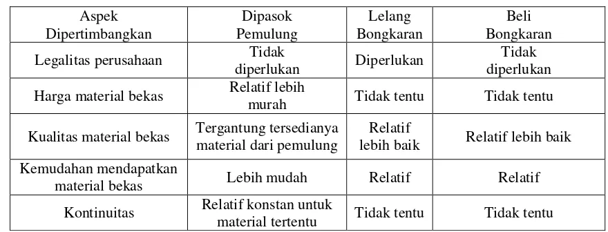 Tabel 1. Komparasi Sistem Pasokan Material Bekas 