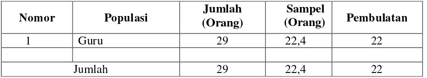 Tabel 1 Guru Madrasah Aliyah Negeri (MAN) Majene 