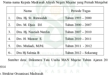 Tabel 4 Nama-nama Kepala Madrasah Aliyah Negeri Majene yang Pernah Menjabat 