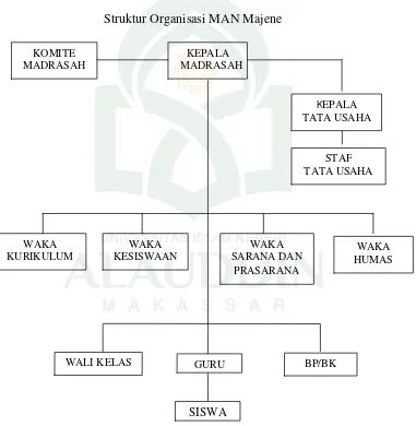 Tabel 5 Struktur Organisasi MAN Majene 