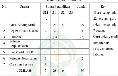 Tabel 7 Daftar Nama Guru Madrasah Aliyah Negeri  