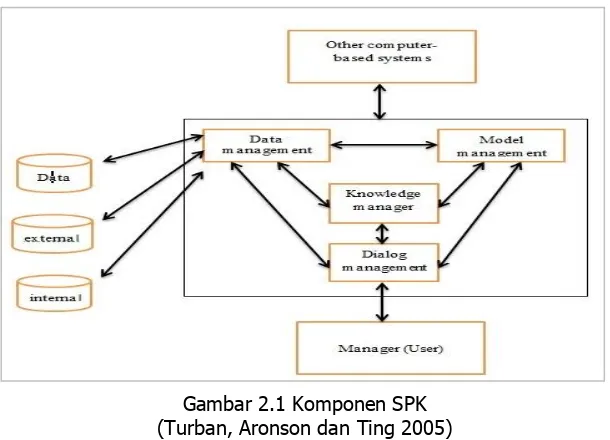 Gambar 2.1 Komponen SPK (Turban, Aronson dan Ting 2005) 